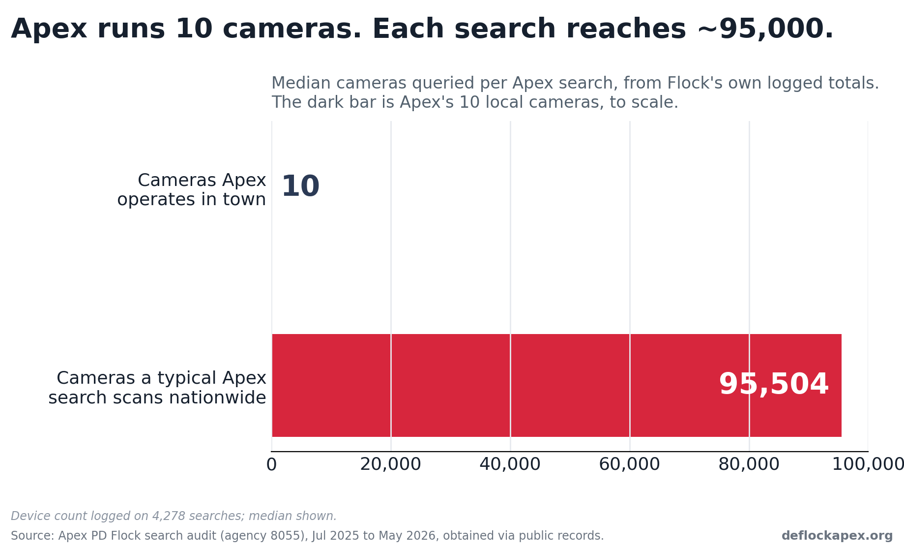 Chart: Apex has 10 cameras. Each search reaches 95,504 cameras across the Flock network.