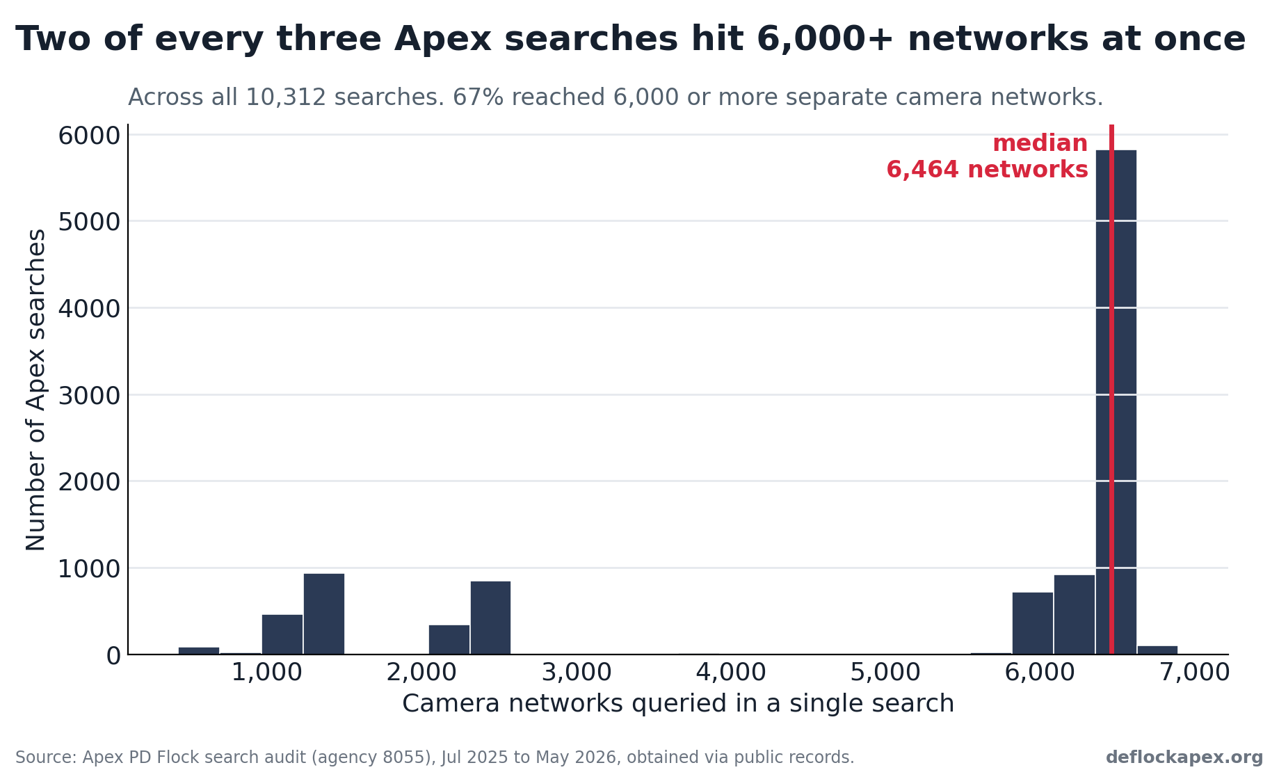 Chart: Distribution of networks reached per search, median 6,464, two-thirds exceeding 6,000.