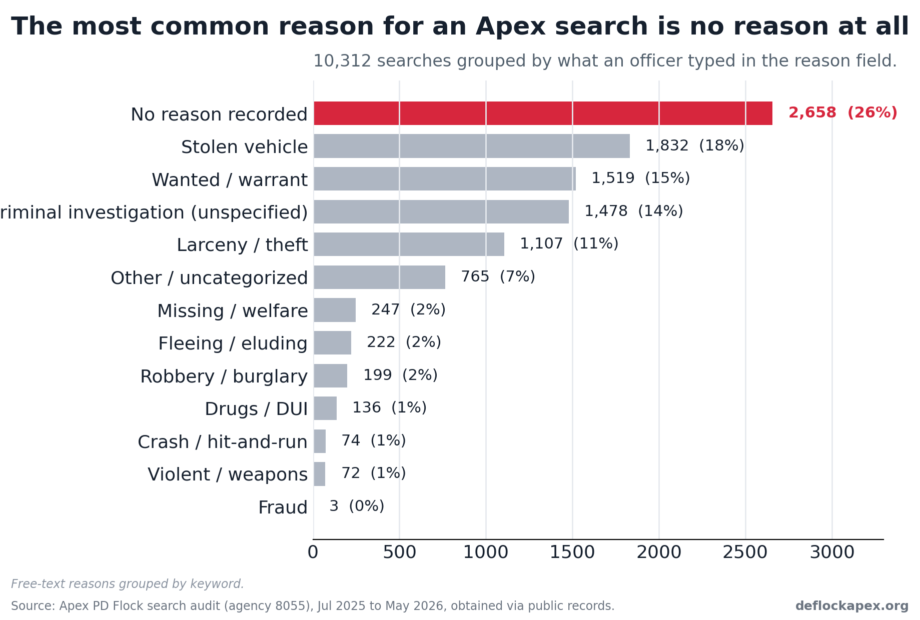 Chart: 26% of Apex PD searches have no reason recorded, the most common single justification.