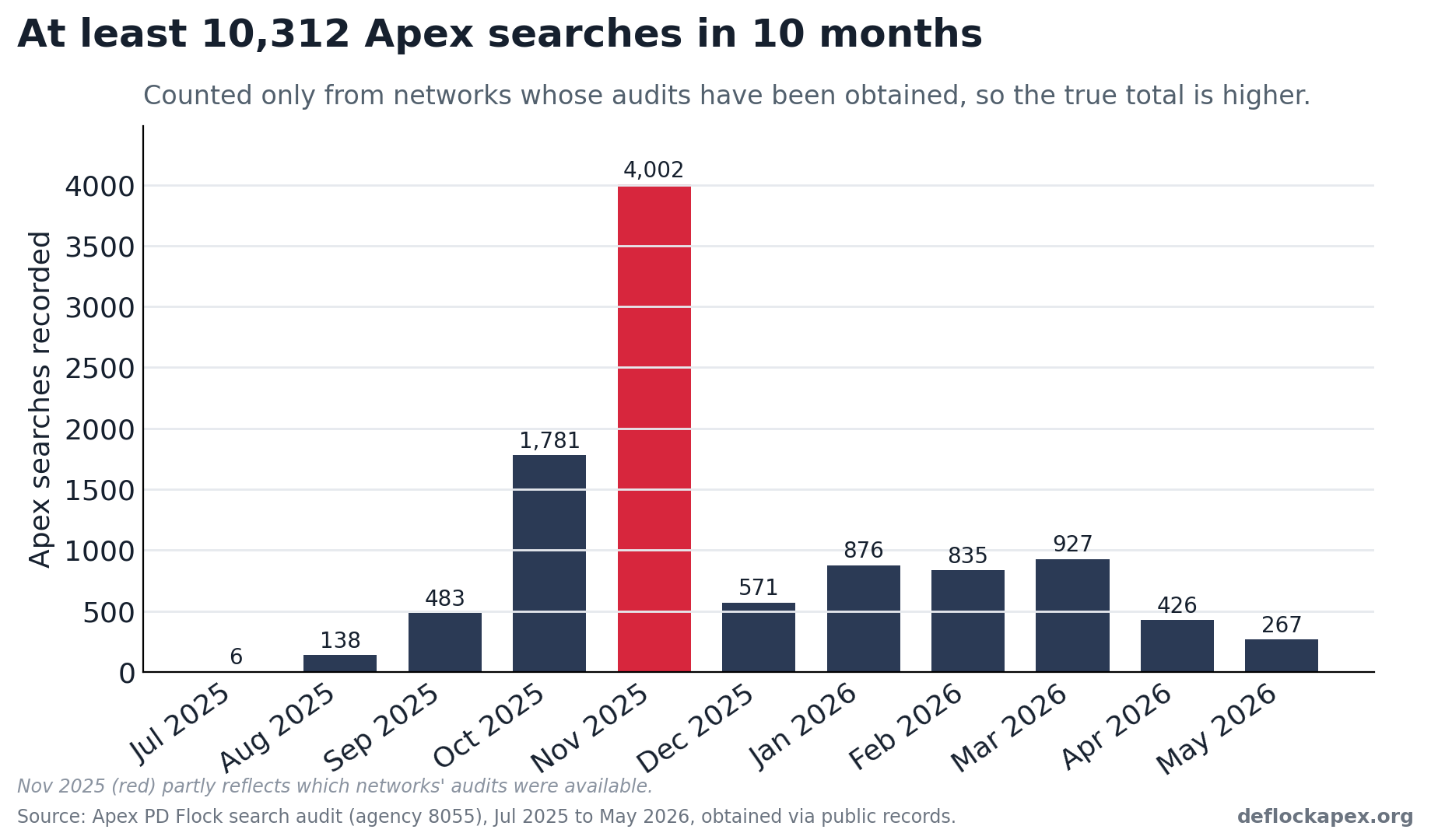 Chart: Monthly search volume for Apex PD over the audit period.