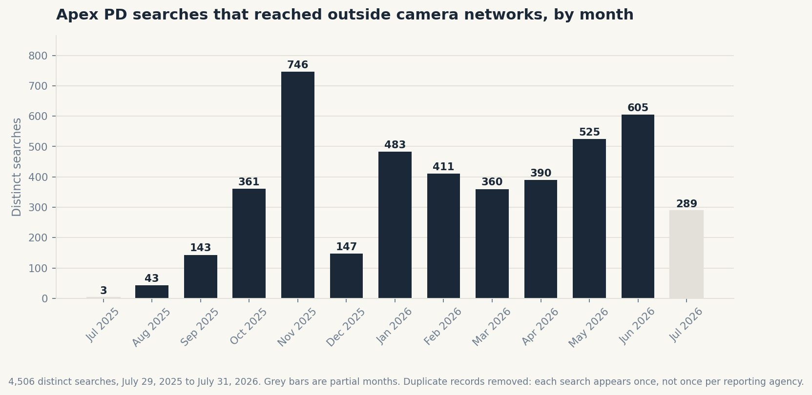 Bar chart of monthly Apex PD Flock searches reaching outside networks, 4,506 distinct searches from July 2025 through July 2026