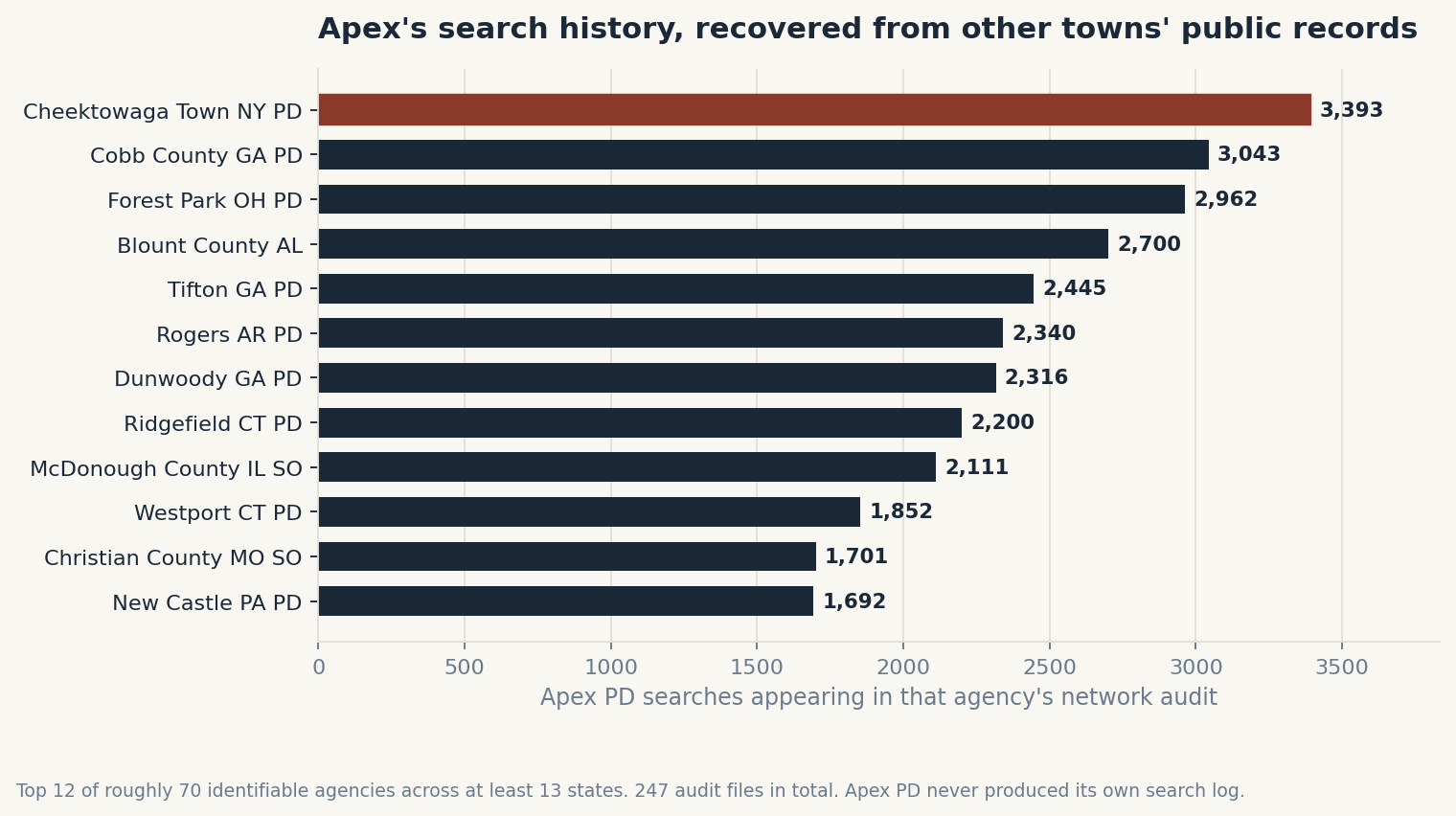 Horizontal bar chart of the departments whose network audits contain Apex PD searches, led by Cheektowaga NY, Cobb County GA and Forest Park OH